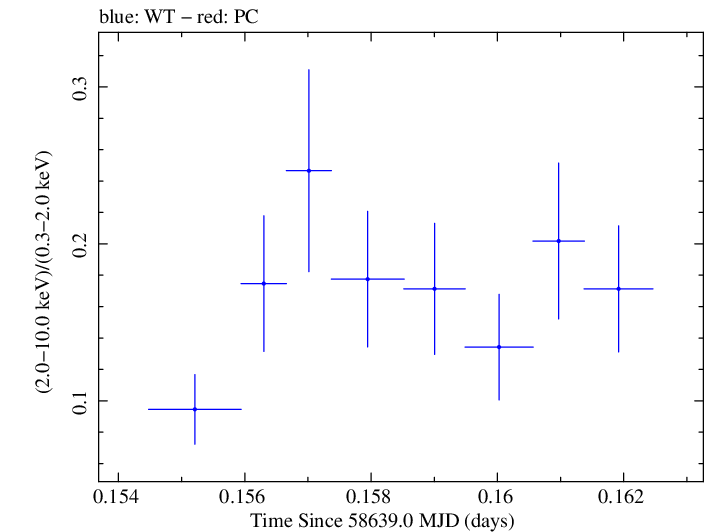 Swift hardness ratio for Observation ID 00011184024