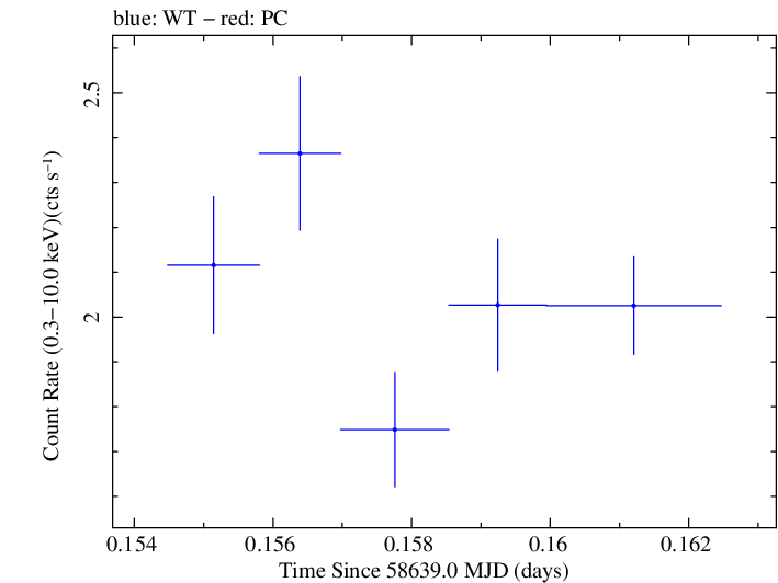 Swift light curve for Observation ID 00011184024
