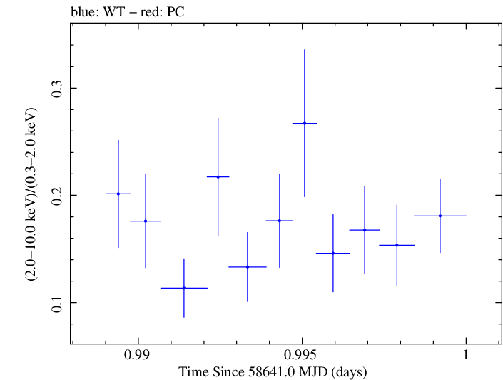 Swift hardness ratio for Observation ID 00011184025