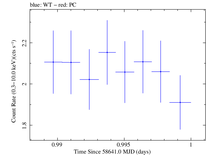 Swift light curve for Observation ID 00011184025