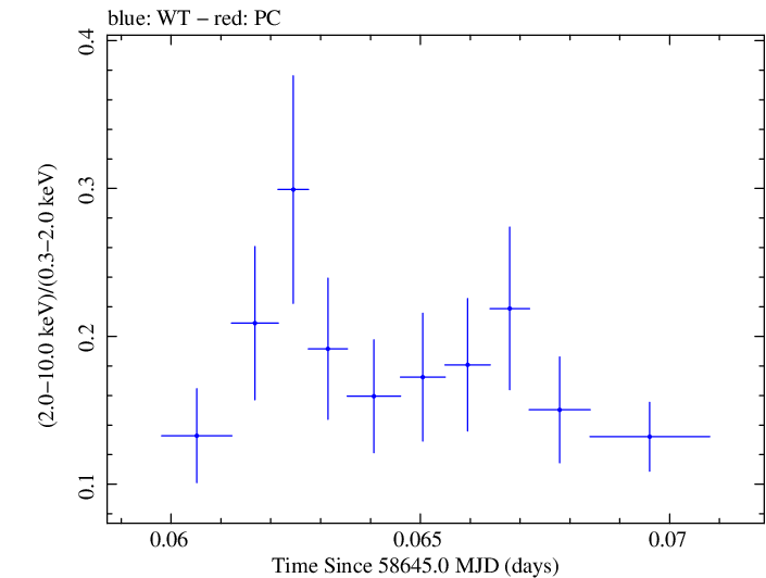 Swift hardness ratio for Observation ID 00011184026
