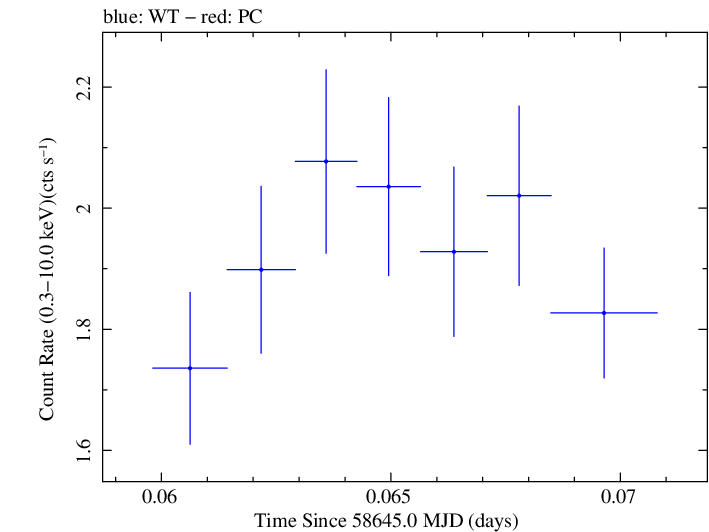 Swift light curve for Observation ID 00011184026