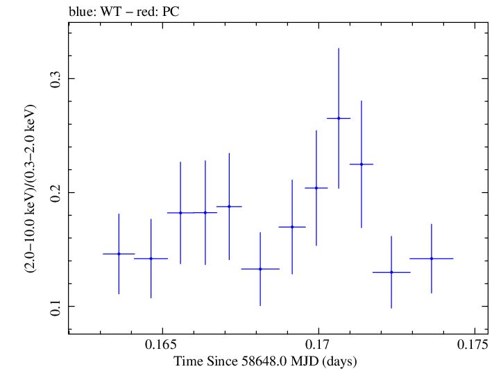 Swift hardness ratio for Observation ID 00011184027
