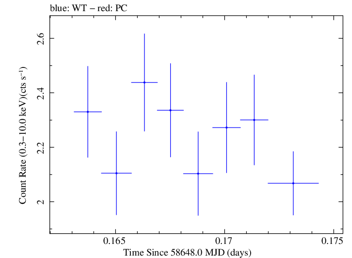 Swift light curve for Observation ID 00011184027