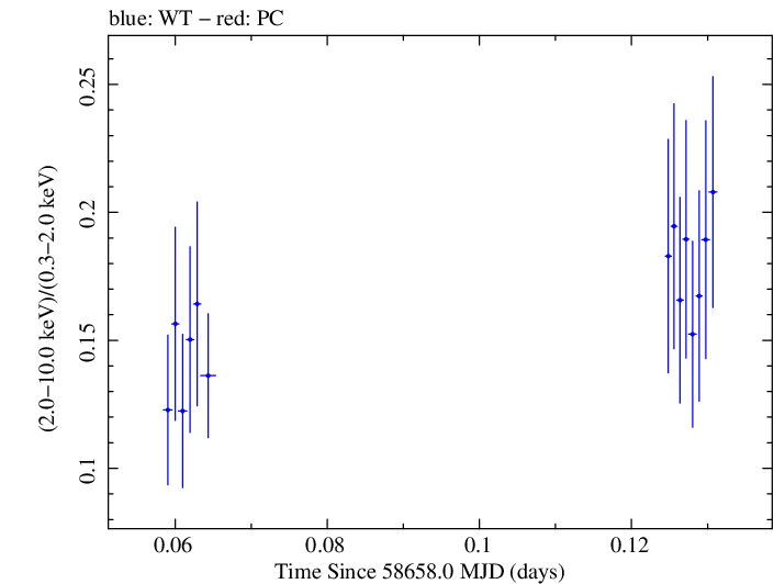 Swift hardness ratio for Observation ID 00011184029