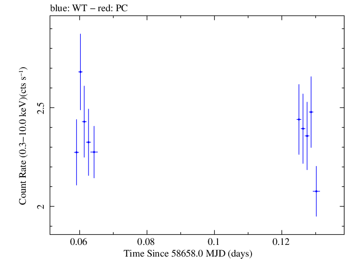 Swift light curve for Observation ID 00011184029