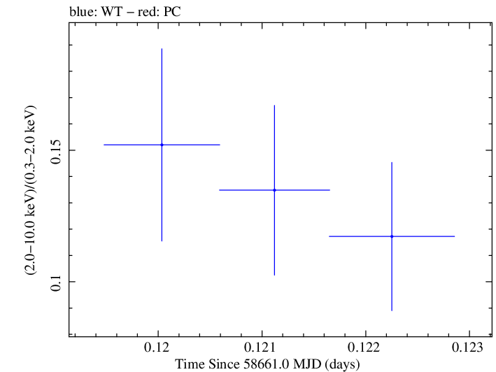 Swift hardness ratio for Observation ID 00011184030