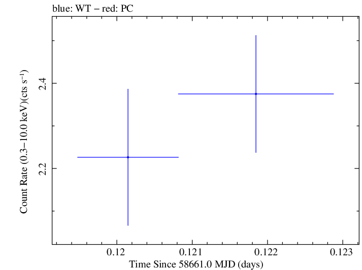 Swift light curve for Observation ID 00011184030