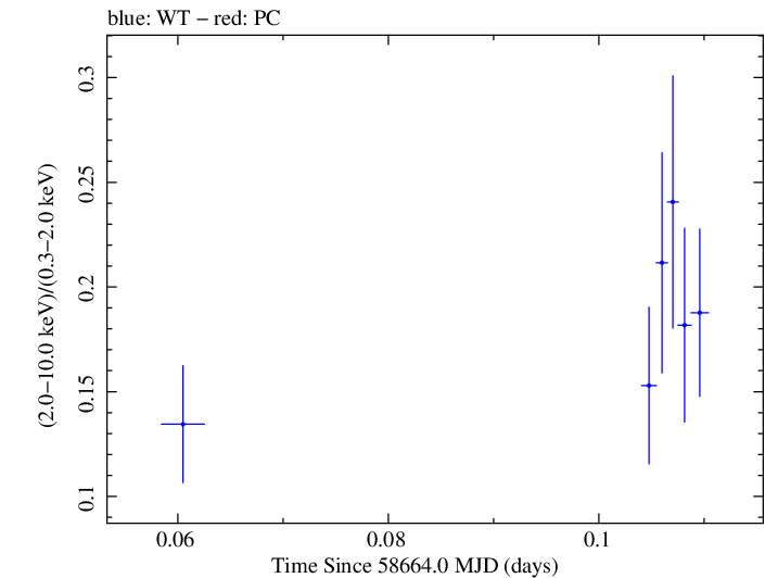 Swift hardness ratio for Observation ID 00011184031
