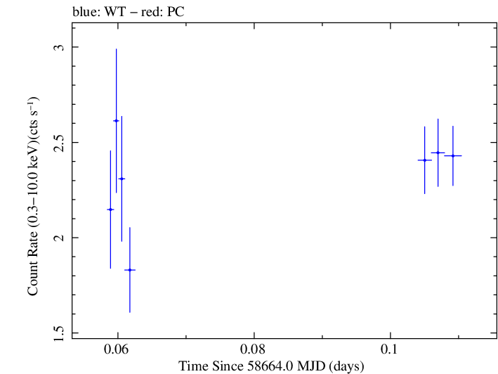 Swift light curve for Observation ID 00011184031