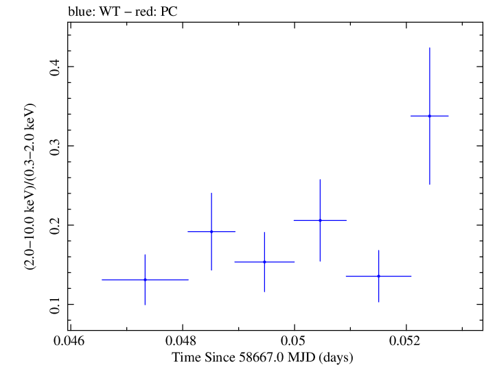 Swift hardness ratio for Observation ID 00011184032