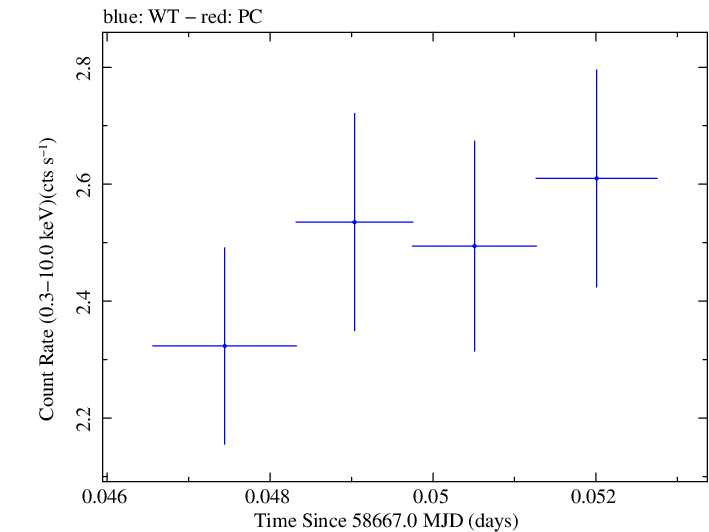 Swift light curve for Observation ID 00011184032