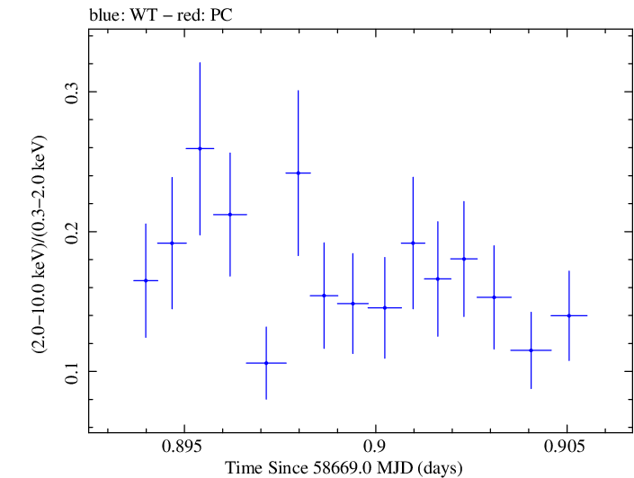 Swift hardness ratio for Observation ID 00011184033
