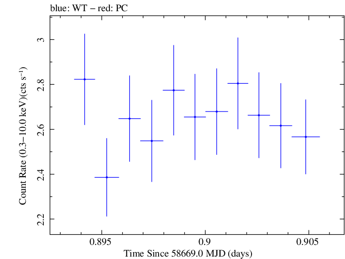 Swift light curve for Observation ID 00011184033