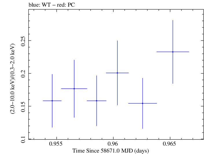 Swift hardness ratio for Observation ID 00011184034