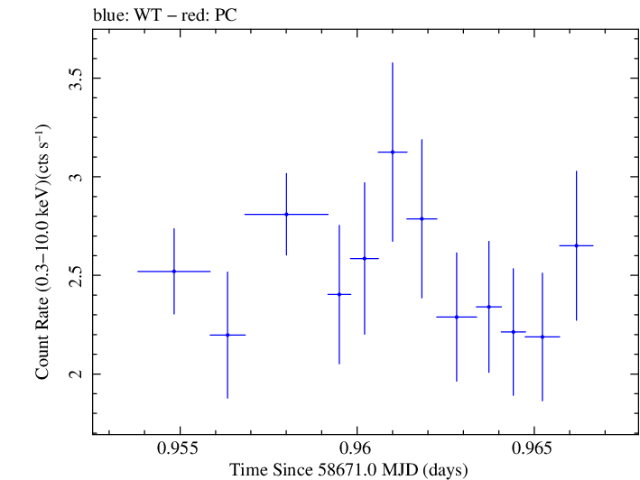 Swift light curve for Observation ID 00011184034