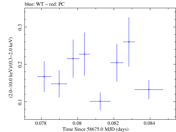 Swift hardness ratio for Observation ID 00011184035