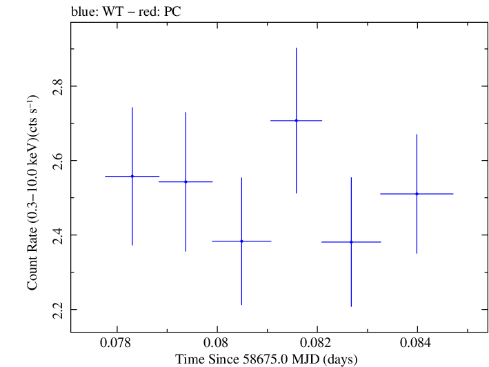 Swift light curve for Observation ID 00011184035
