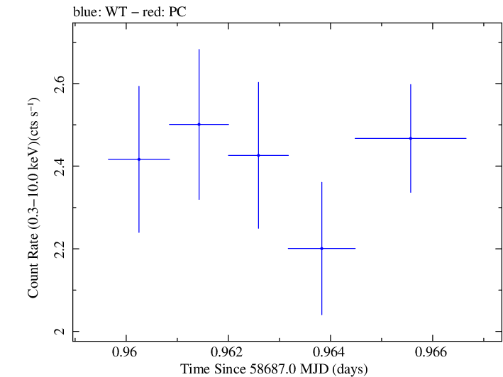 Swift light curve for Observation ID 00011184036