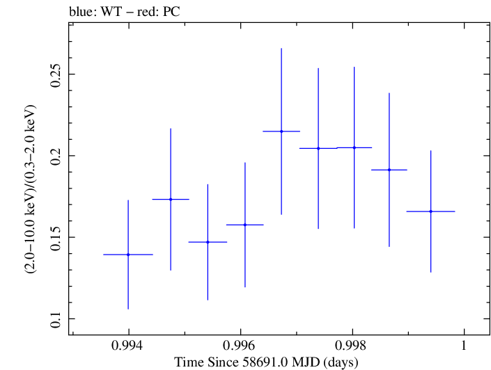 Swift hardness ratio for Observation ID 00011184037