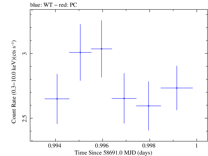 Swift light curve for Observation ID 00011184037