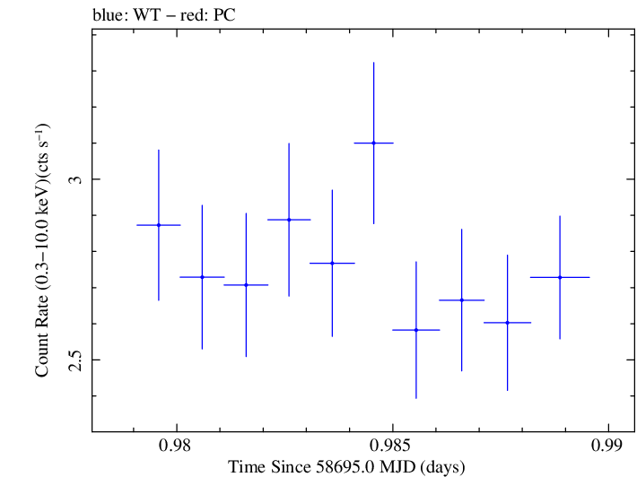 Swift light curve for Observation ID 00011184038