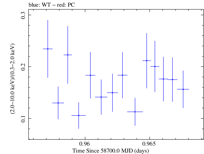 Swift hardness ratio for Observation ID 00011184040