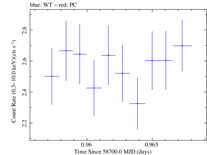 Swift light curve for Observation ID 00011184040