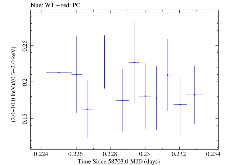 Swift hardness ratio for Observation ID 00011184041