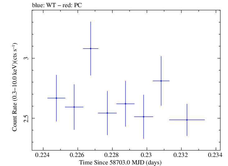 Swift light curve for Observation ID 00011184041