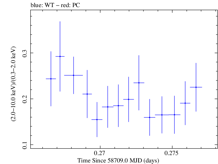 Swift hardness ratio for Observation ID 00011184043