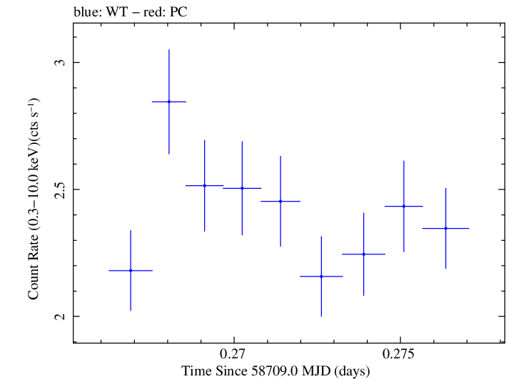 Swift light curve for Observation ID 00011184043