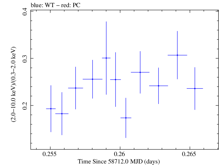 Swift hardness ratio for Observation ID 00011184044