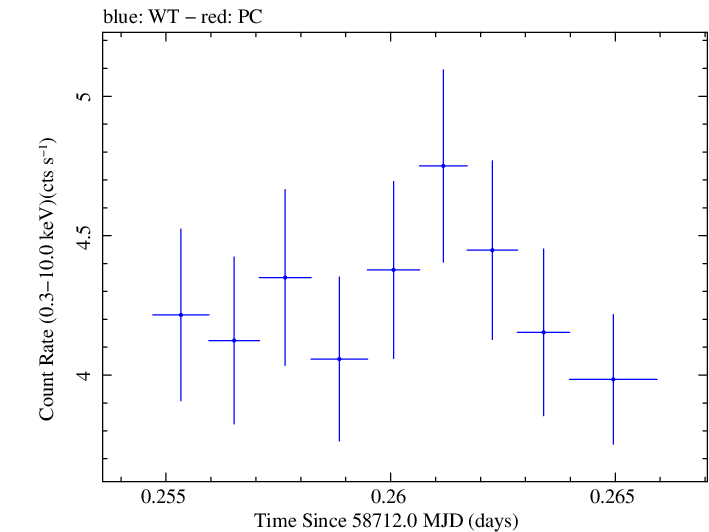 Swift light curve for Observation ID 00011184044