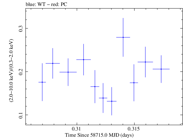 Swift hardness ratio for Observation ID 00011184045