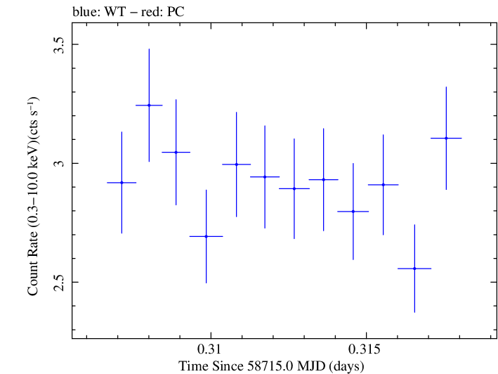 Swift light curve for Observation ID 00011184045