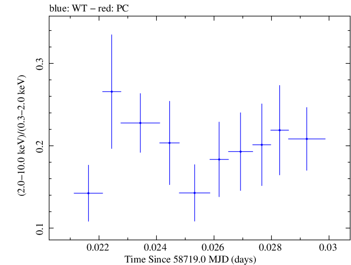 Swift hardness ratio for Observation ID 00011184046