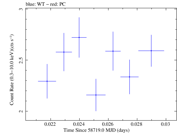 Swift light curve for Observation ID 00011184046