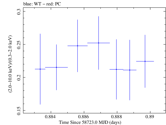 Swift hardness ratio for Observation ID 00011184048
