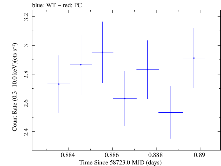 Swift light curve for Observation ID 00011184048