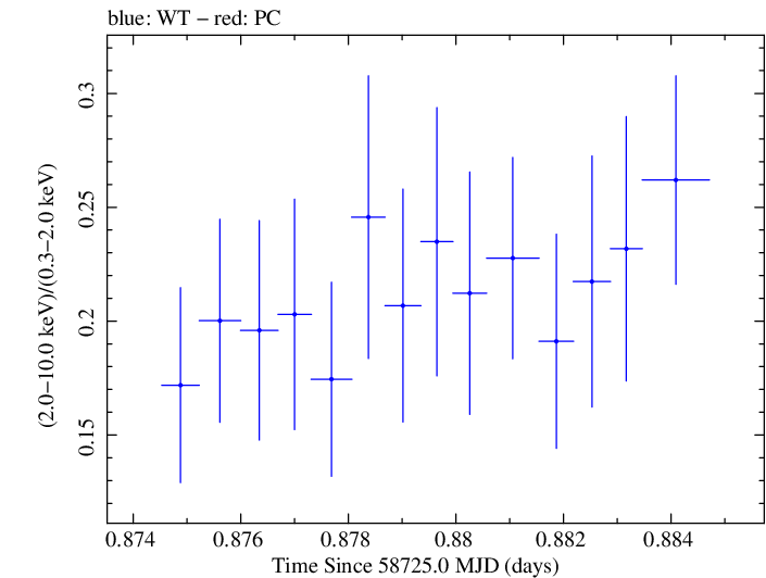 Swift hardness ratio for Observation ID 00011184049