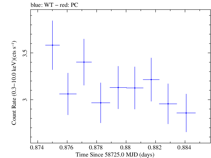 Swift light curve for Observation ID 00011184049