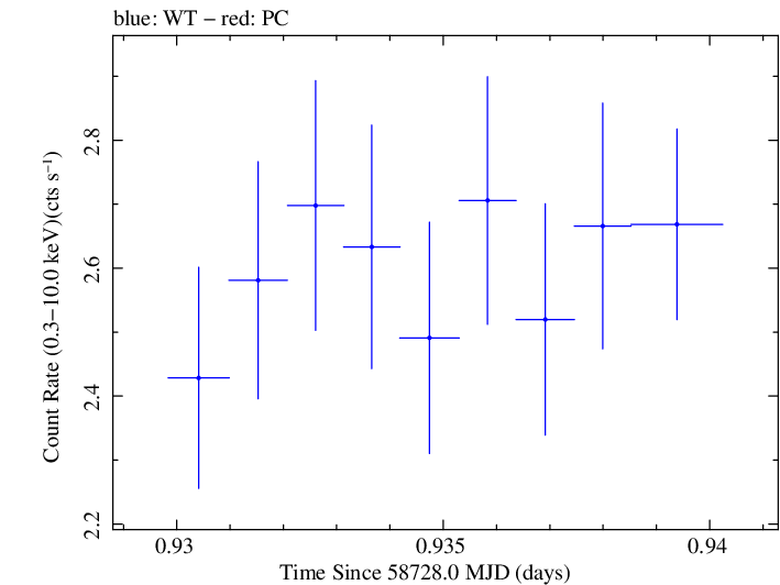 Swift light curve for Observation ID 00011184050
