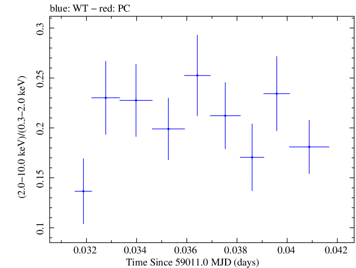 Swift hardness ratio for Observation ID 00011184051