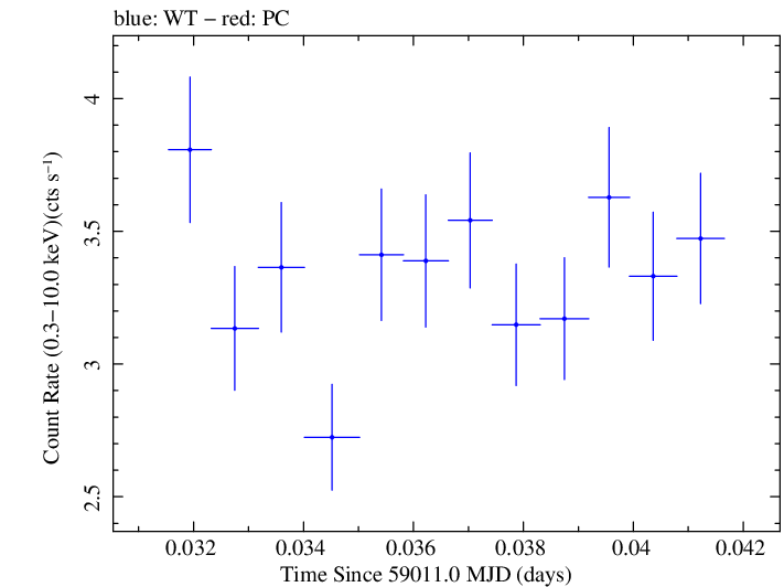 Swift light curve for Observation ID 00011184051