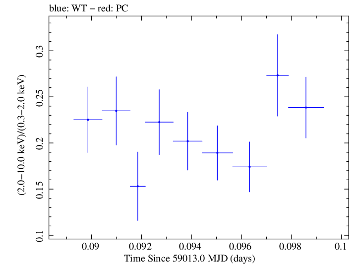 Swift hardness ratio for Observation ID 00011184052