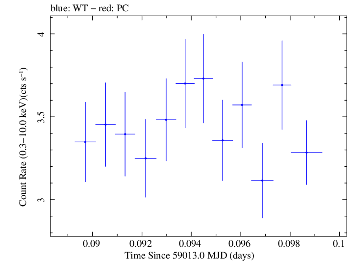 Swift light curve for Observation ID 00011184052