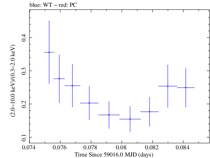 Swift hardness ratio for Observation ID 00011184053