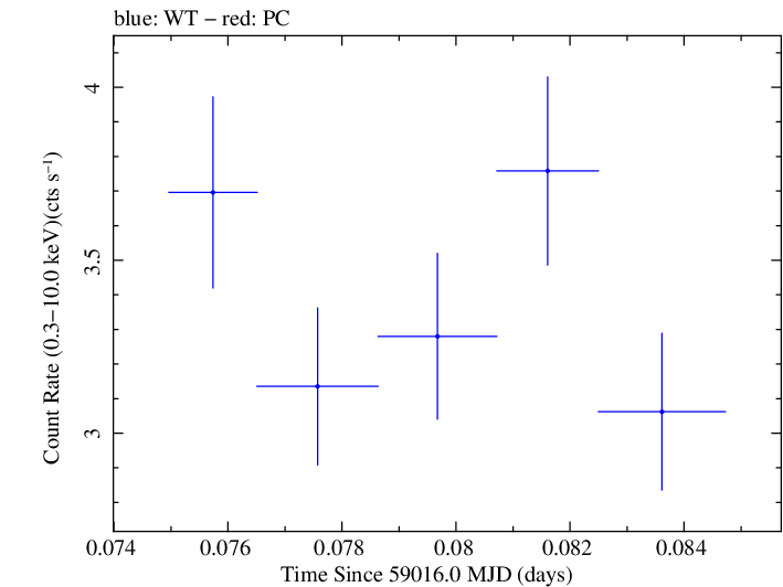Swift light curve for Observation ID 00011184053