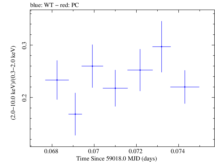 Swift hardness ratio for Observation ID 00011184054